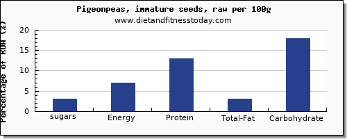 sugars and nutrition facts in sugar in pigeon per 100g